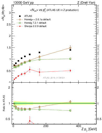 Plot of avgnch-vs-z.pt in 13000 GeV pp collisions
