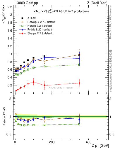 Plot of avgnch-vs-z.pt in 13000 GeV pp collisions
