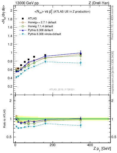 Plot of avgnch-vs-z.pt in 13000 GeV pp collisions