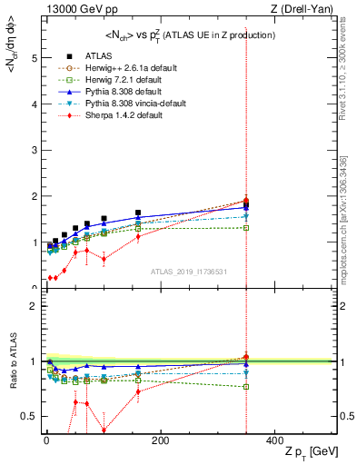 Plot of avgnch-vs-z.pt in 13000 GeV pp collisions