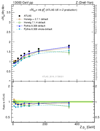 Plot of avgnch-vs-z.pt in 13000 GeV pp collisions
