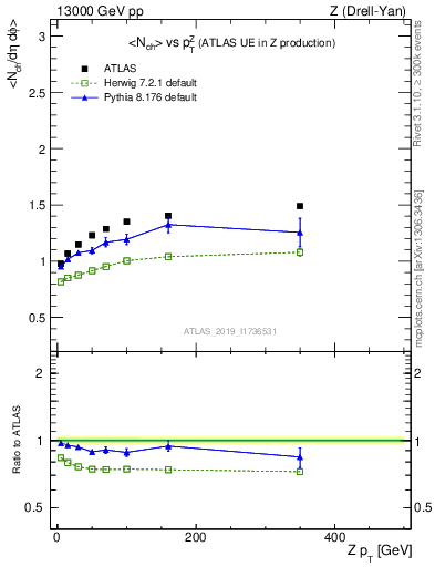 Plot of avgnch-vs-z.pt in 13000 GeV pp collisions