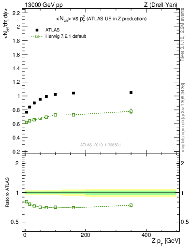 Plot of avgnch-vs-z.pt in 13000 GeV pp collisions