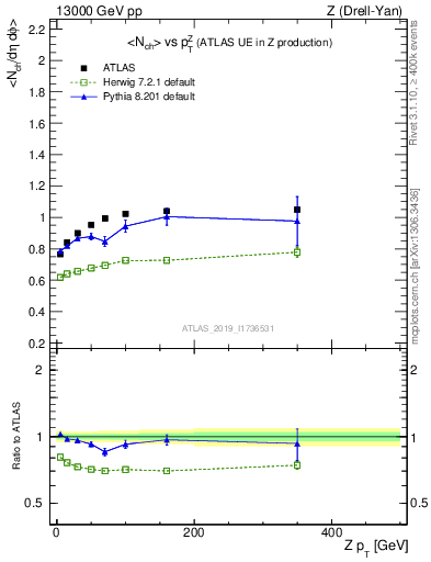 Plot of avgnch-vs-z.pt in 13000 GeV pp collisions