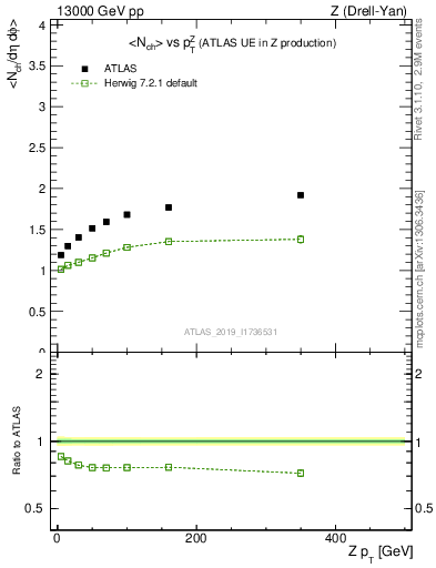 Plot of avgnch-vs-z.pt in 13000 GeV pp collisions