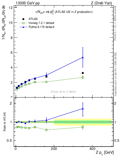 Plot of avgnch-vs-z.pt in 13000 GeV pp collisions