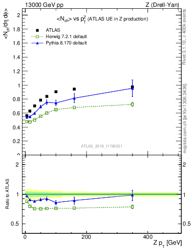Plot of avgnch-vs-z.pt in 13000 GeV pp collisions