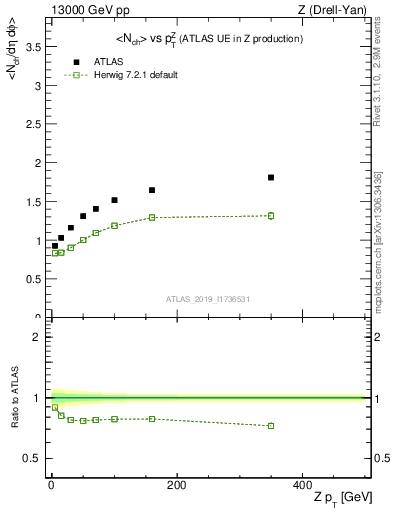 Plot of avgnch-vs-z.pt in 13000 GeV pp collisions
