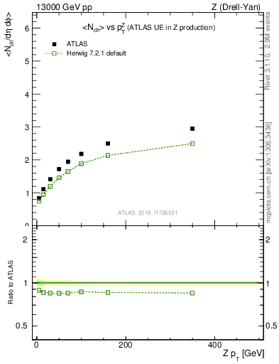 Plot of avgnch-vs-z.pt in 13000 GeV pp collisions