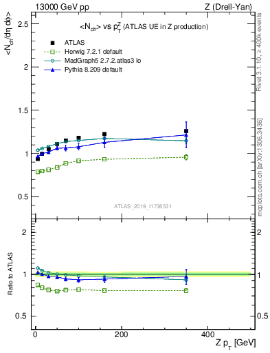 Plot of avgnch-vs-z.pt in 13000 GeV pp collisions