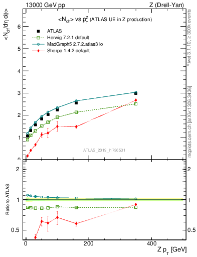 Plot of avgnch-vs-z.pt in 13000 GeV pp collisions
