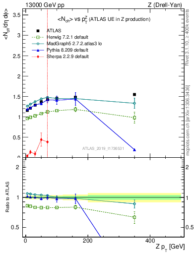 Plot of avgnch-vs-z.pt in 13000 GeV pp collisions