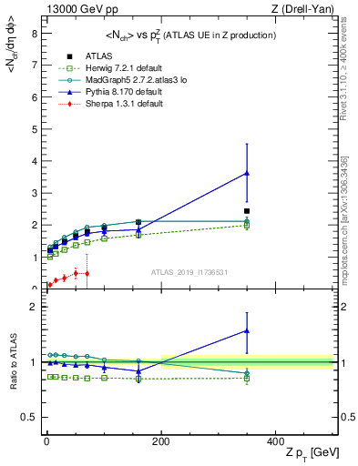 Plot of avgnch-vs-z.pt in 13000 GeV pp collisions