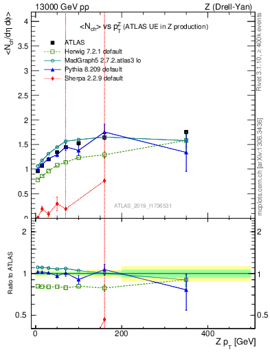 Plot of avgnch-vs-z.pt in 13000 GeV pp collisions