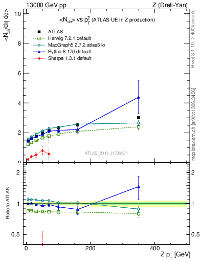 Plot of avgnch-vs-z.pt in 13000 GeV pp collisions