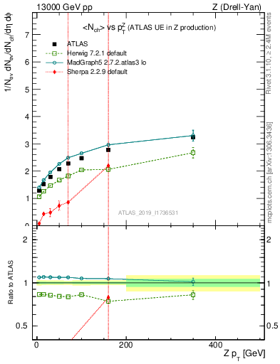Plot of avgnch-vs-z.pt in 13000 GeV pp collisions