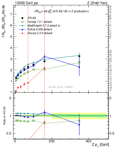 Plot of avgnch-vs-z.pt in 13000 GeV pp collisions