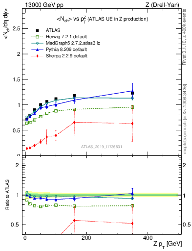 Plot of avgnch-vs-z.pt in 13000 GeV pp collisions