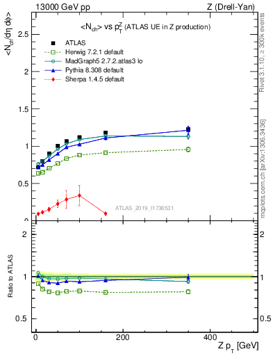 Plot of avgnch-vs-z.pt in 13000 GeV pp collisions