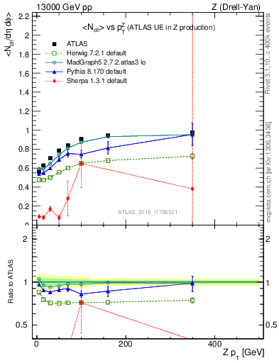 Plot of avgnch-vs-z.pt in 13000 GeV pp collisions