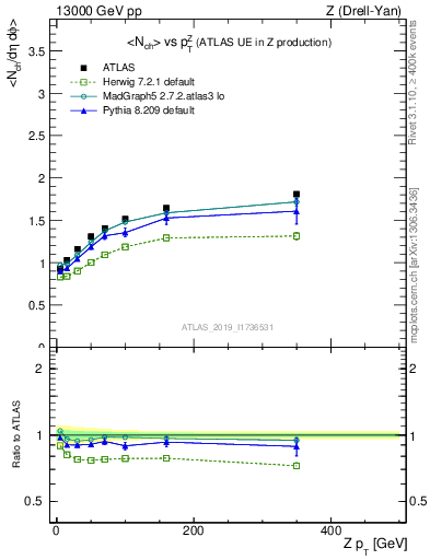 Plot of avgnch-vs-z.pt in 13000 GeV pp collisions