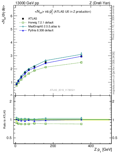 Plot of avgnch-vs-z.pt in 13000 GeV pp collisions
