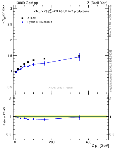 Plot of avgnch-vs-z.pt in 13000 GeV pp collisions