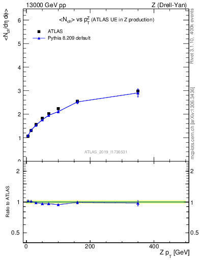 Plot of avgnch-vs-z.pt in 13000 GeV pp collisions