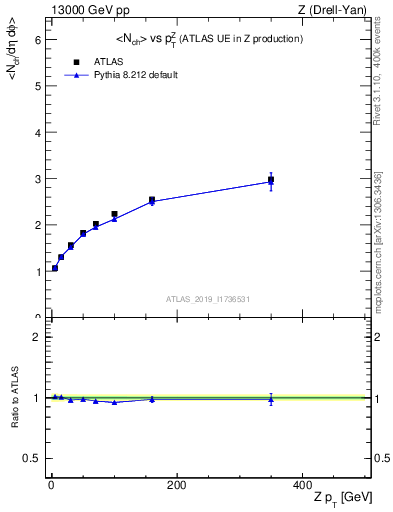 Plot of avgnch-vs-z.pt in 13000 GeV pp collisions