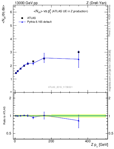 Plot of avgnch-vs-z.pt in 13000 GeV pp collisions