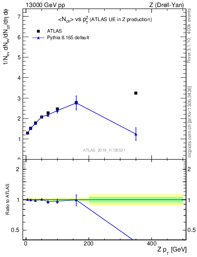Plot of avgnch-vs-z.pt in 13000 GeV pp collisions