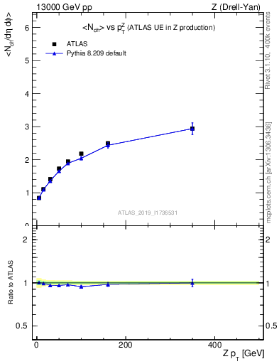 Plot of avgnch-vs-z.pt in 13000 GeV pp collisions