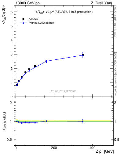 Plot of avgnch-vs-z.pt in 13000 GeV pp collisions