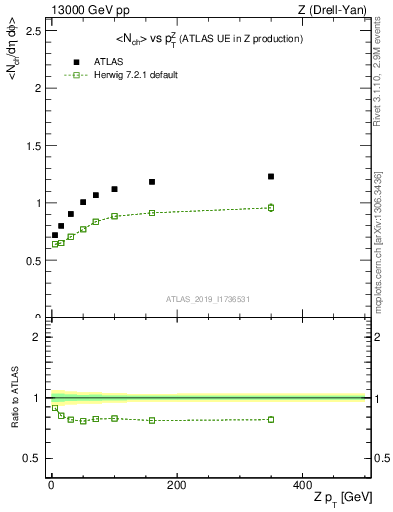 Plot of avgnch-vs-z.pt in 13000 GeV pp collisions