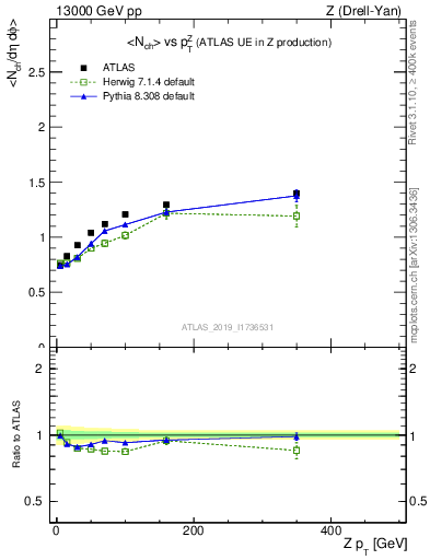 Plot of avgnch-vs-z.pt in 13000 GeV pp collisions