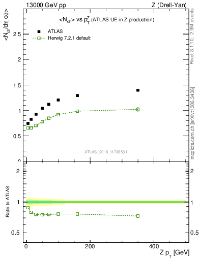 Plot of avgnch-vs-z.pt in 13000 GeV pp collisions