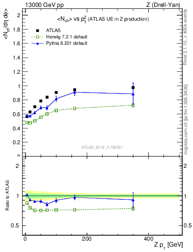 Plot of avgnch-vs-z.pt in 13000 GeV pp collisions