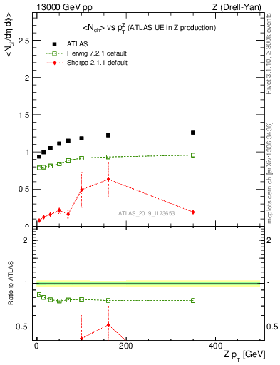 Plot of avgnch-vs-z.pt in 13000 GeV pp collisions