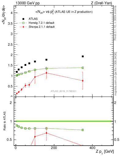 Plot of avgnch-vs-z.pt in 13000 GeV pp collisions