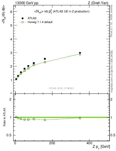 Plot of avgnch-vs-z.pt in 13000 GeV pp collisions