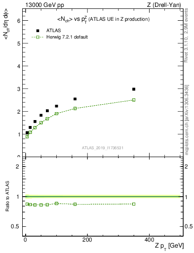 Plot of avgnch-vs-z.pt in 13000 GeV pp collisions