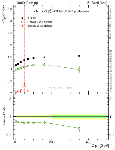 Plot of avgnch-vs-z.pt in 13000 GeV pp collisions