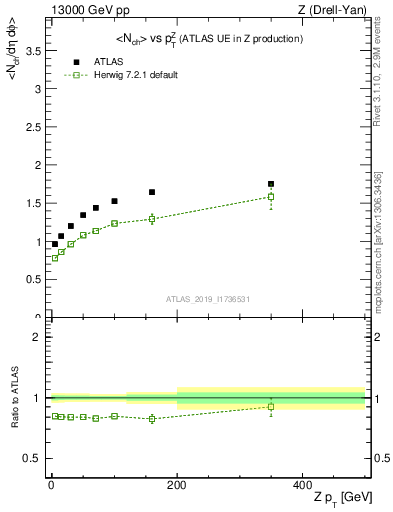 Plot of avgnch-vs-z.pt in 13000 GeV pp collisions