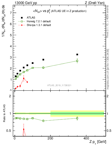 Plot of avgnch-vs-z.pt in 13000 GeV pp collisions