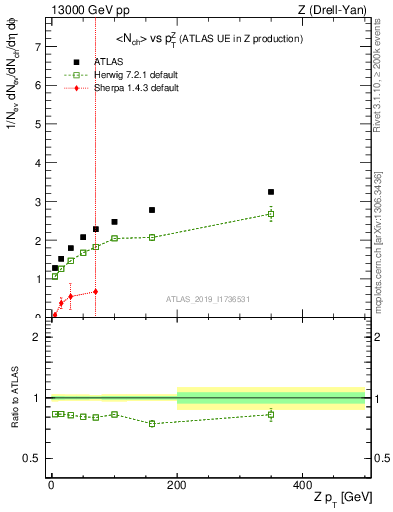 Plot of avgnch-vs-z.pt in 13000 GeV pp collisions