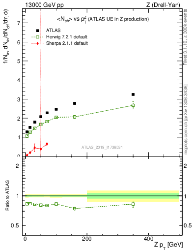 Plot of avgnch-vs-z.pt in 13000 GeV pp collisions