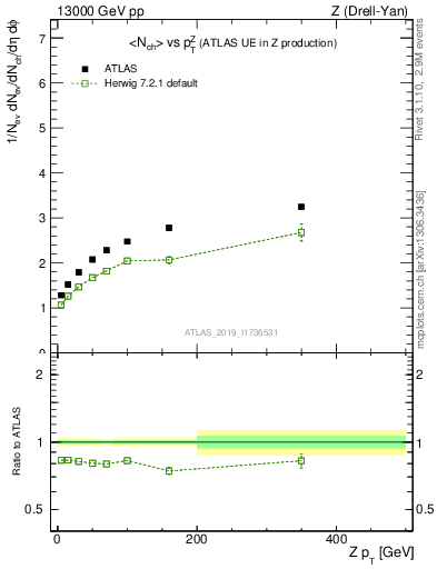 Plot of avgnch-vs-z.pt in 13000 GeV pp collisions