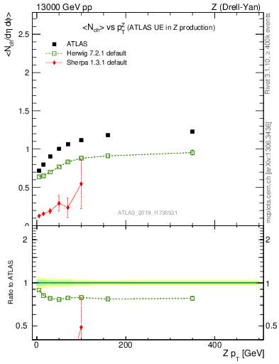 Plot of avgnch-vs-z.pt in 13000 GeV pp collisions