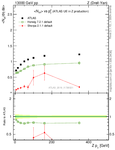 Plot of avgnch-vs-z.pt in 13000 GeV pp collisions