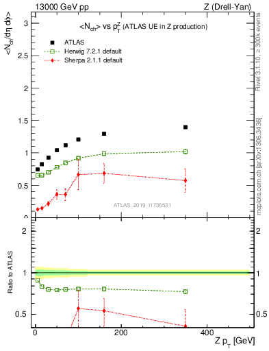 Plot of avgnch-vs-z.pt in 13000 GeV pp collisions